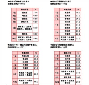 平均貯蓄額が最も多い都道府県は? 