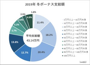 正社員の冬ボーナス、平均支給額43万円 - 使い道1位の"貯蓄"に回す金額は?