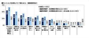 政府のポイント還元事業で、最も多く使われているキャッシュレス決済は?