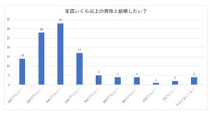 女性が結婚相手に望む年収とその理由は?