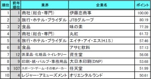 2021年卒学生「就職人気企業ランキング」、2年連続1位に輝いたのは?