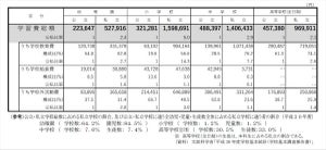 幼稚園～高校までの学習費、平均額はいくら?