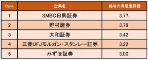 証券業界の給与満足度が高い企業ランキング、1位は?