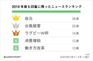 2019年最も印象に残ったニュースランキング、1位は？ - 2位は台風被害 