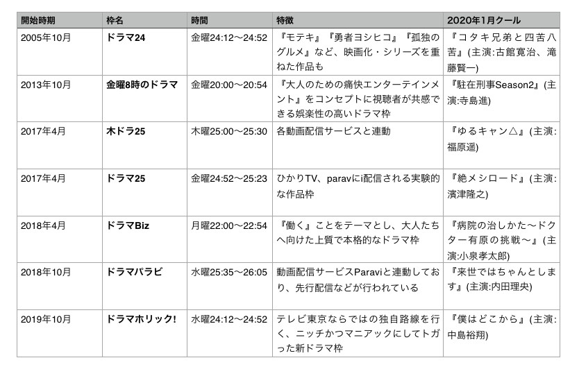 テレ東ドラマ、2年で5枠増の理由は? 配信全盛期に模索する勝ち方