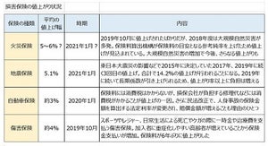 また値上げ! 災害などの増加で損害保険料が高くなる