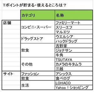 「ウエル活」に必須のTポイント - おトクな貯め方・使い方