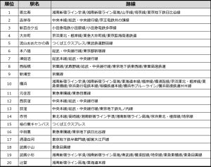 人気の街ランキング、中古マンションの物件選びで1位に選ばれたのは?