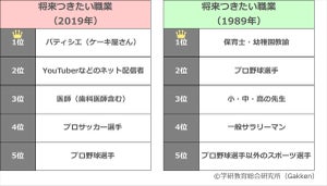 小学生の将来つきたい職業、2位に「You Tuber」 - 1位は?