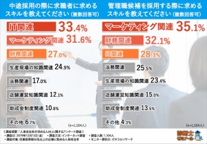 人事担当者が中途採用者に求めるスキル、1位は?