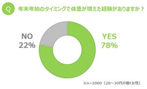 働く女性8割が「正月太り」を経験 - 何キロ増えた?