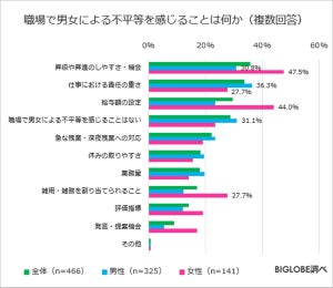 「職場で"男女平等ではない"と感じること」女性は"昇進・昇給"、男性は?