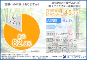 介護職員の8割超が「現職に不満」、その理由は?