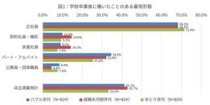 就職氷河期世代の6割は仕事が選べないと回答! バブル世代やゆとり世代は?