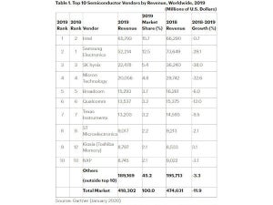 インテルが首位奪還 サムスンはメモリ悪化で後退、2019年の世界半導体