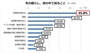 冬の暮らしで最も困ること、2位「結露」 - 1位は?