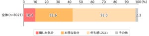 キャッシュレス還元、3割が「お得」と回答するも利用しない人も - 理由は？