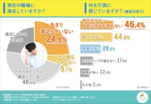 マッサージ店で働く人に聞いた現在の職場への不満、1位は?