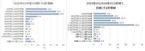 ビジネスパーソン5人に1人が「貯蓄ゼロ」- 今年の目標貯蓄額は？