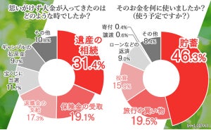 思わぬ大金が入る理由 - 2位保険金、3位退職金、1位は?