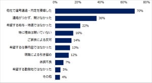 企業の6割が「選考辞退に悩みや課題を感じている」 - 辞退の理由、1位は?