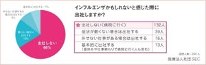 インフルエンザ・ハラスメント、可能性があっても出社する人の割合は?