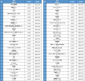 業種別「平均年収ランキング」のビリ3つ、プラント、生保ともう1つは?