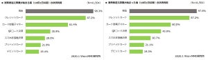 消費者還元事業、「QRコード決済」の利用が増加傾向に