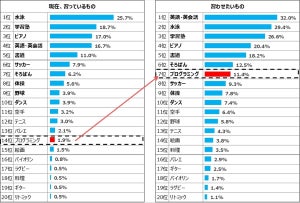 子どもの習い事、習っているもの・習わせたいものランキングの1位は?