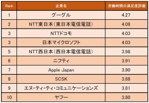 労働時間の満足度が高い情報・通信業界の企業、1位はやはり……