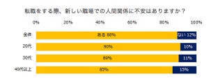 転職先の人間関係の確認方法、最も活用されている手段は?