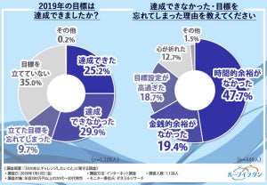 2020年にチャレンジしたいこと、「資産形成」と回答した割合は?