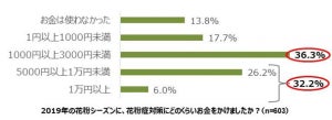 花粉症で出社できなかったことがある人の割合は?