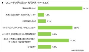 QRコード決済利用、半年で14.5ポイント増 - 利用経験があるサービスの1位は?