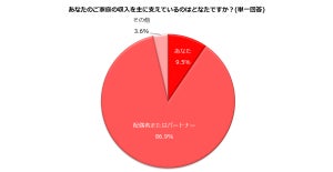 男性の育休義務化、働く女性は「賛成」と「反対」が半々 - その理由は?