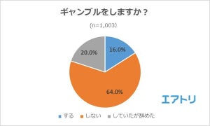 40代男性の3割はギャンブルをする! 依存症治療の保険適用あり? なし?