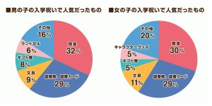 人気の入学祝いは男女ともに「現金・金券」- 予算はどのくらい?