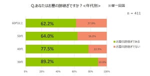 改葬・墓じまいにかかった費用や時間は?  - 経験者に聞いた