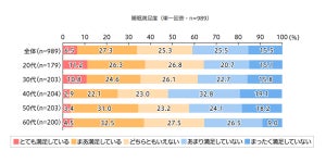 睡眠満足度が最も低い年代は? - 睡眠に満足していない理由も紹介