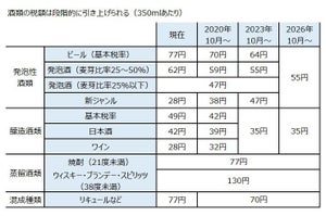 2020年は東京オリンピックイヤーではなく増税を実感する年になる?! 