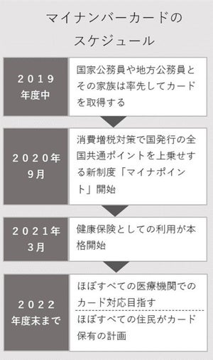 25%のポイント還元! マイナンバーカードを活用した「マイナポイント」とは?