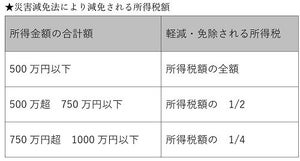 台風や地震で被災したら確定申告で負担を軽減しよう