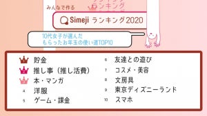 10代女子のお年玉の使い道、2位は「推し活動費」、1位は?