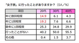 女子旅でうれしい宿・ホテルのサービス、1位は?