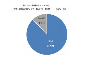 年収1,000万円台の男性ビジネスパーソンが結婚相手と出会った場所とは?