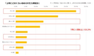 嬉しい褒め言葉、3位「安心して任せられるね」2位「がんばったね」1位は?