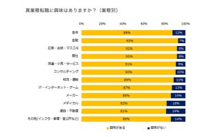 35歳以上の54%が異業種転職の経験あり - 理由は?