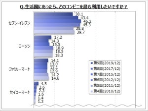 生活圏にあったら最も利用したいコンビニ、2位「ローソン」 - 1位は?