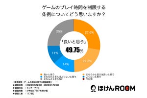 子どものゲームのプレイ時間、1日何時間に設定してる?