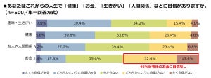 シニアが思う「定年前にしておけばよかったこと」、1位は?